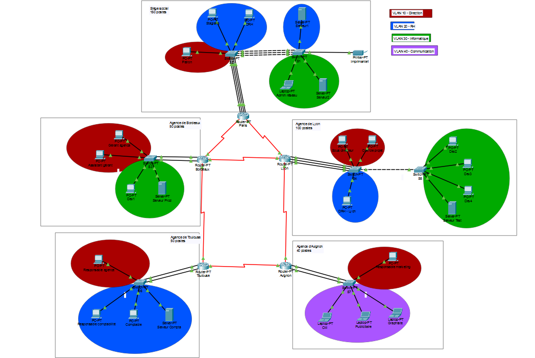 Routage Statique